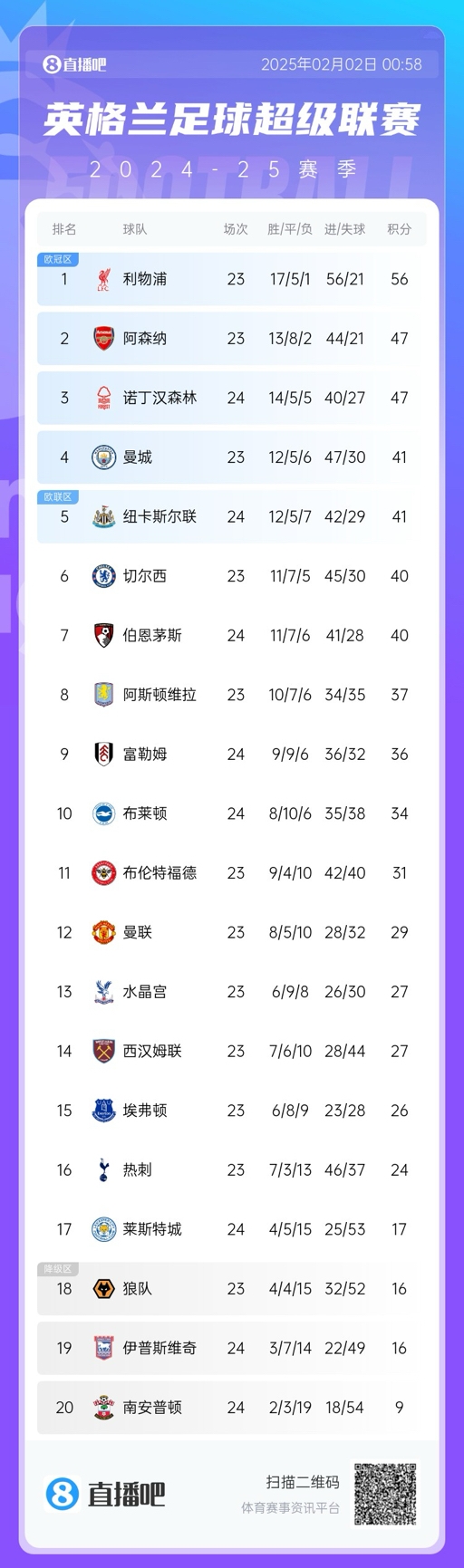 英超积分榜:利物浦9分优势领跑!诺丁汉大胜积分追平阿森纳