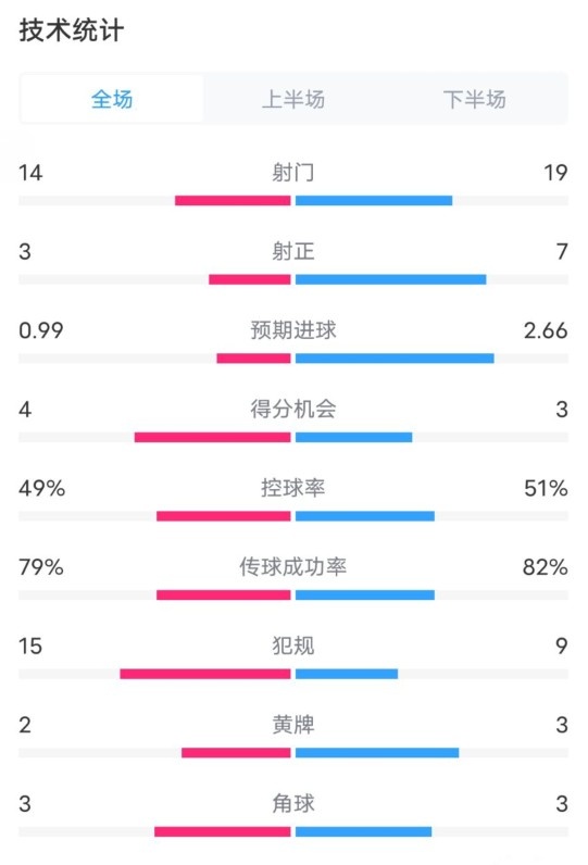 伯恩茅斯0-2利物浦数据:射门14-19,射正3-7,控球率49%-51%