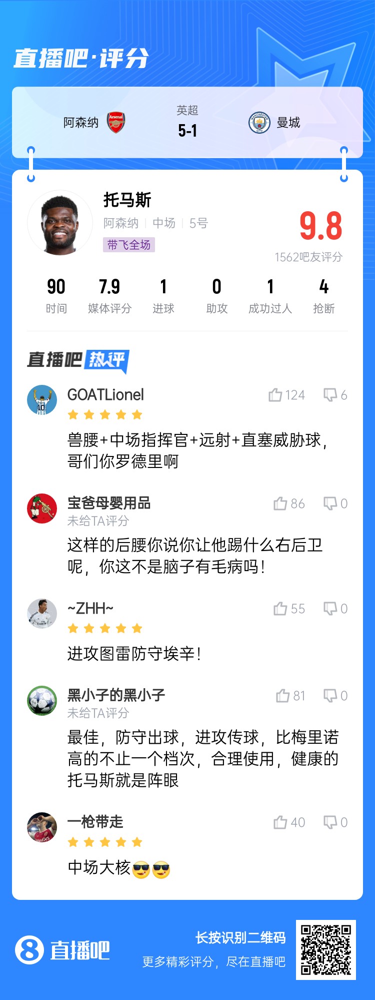 年轻5岁该多好!吧友给托马斯打9.8分:兽腰+指挥官+远射+直塞