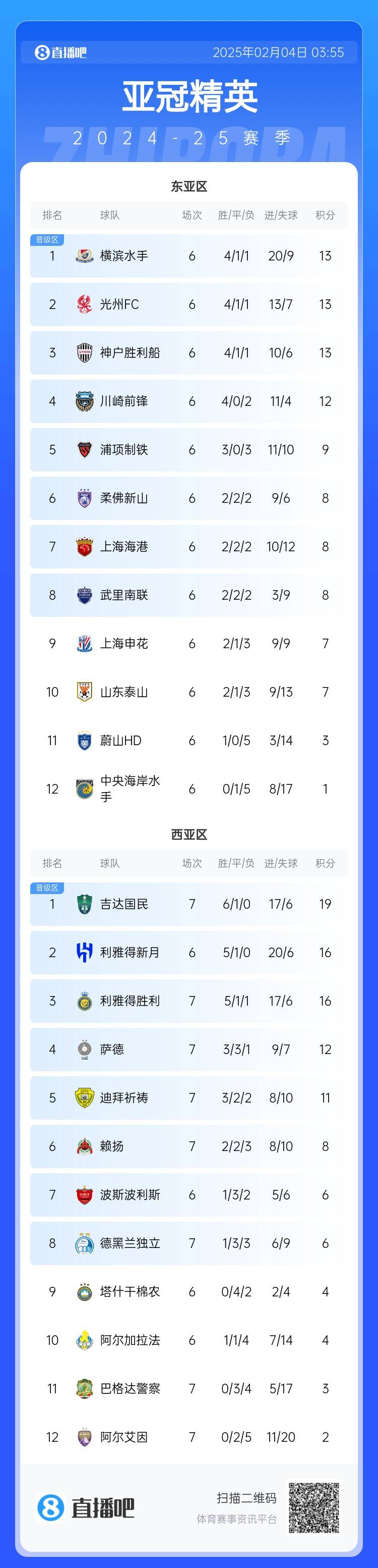 亚冠积分榜:利雅得胜利西亚区第3,上海海港东亚区第7
