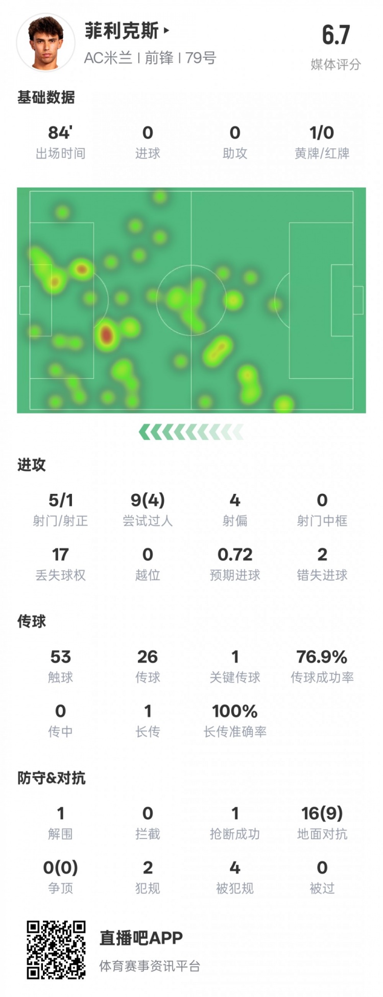 菲利克斯本场数据:1关键传球4过人成功&2错失进球机会,评分6.7