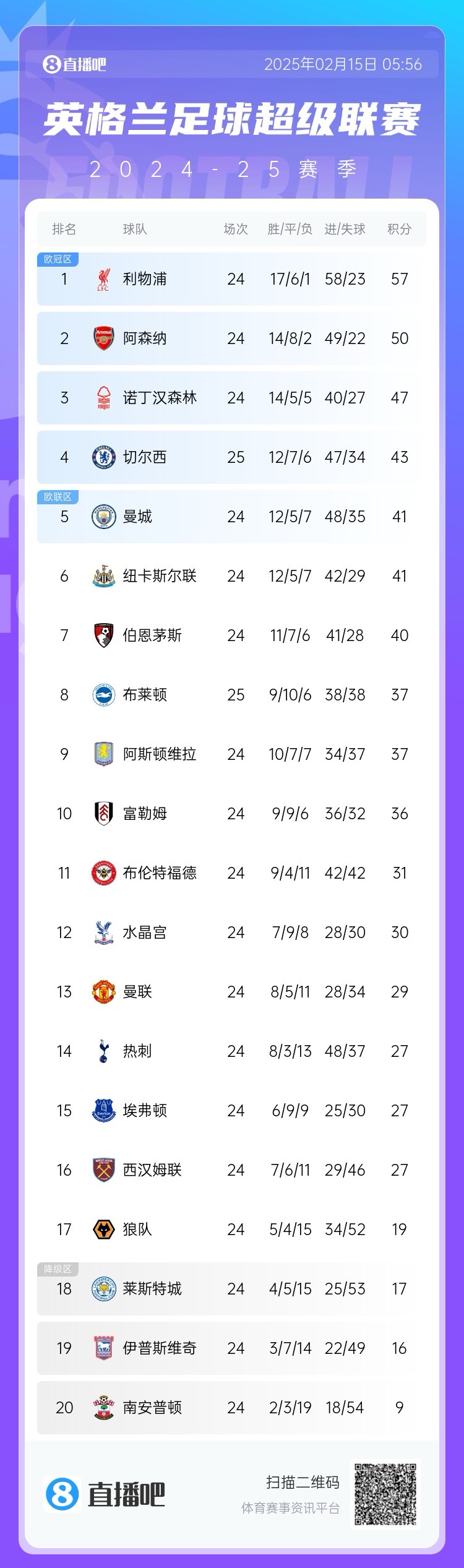 三球完败!英超积分榜:切尔西先赛仍第4,领先曼城纽卡2分