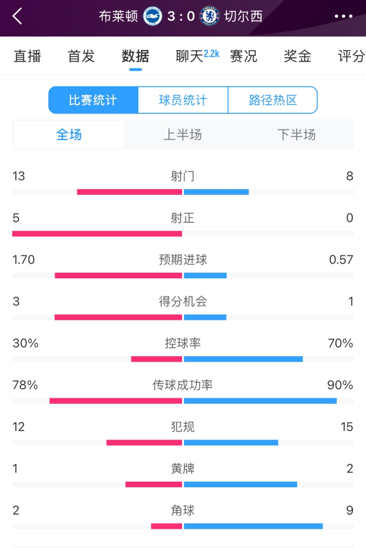 脸都不要了 切尔西全场0射正!布莱顿5射正 射门数13-8领先蓝军