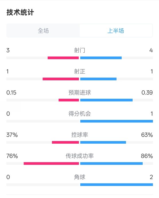 蓝狐半场暂0-0阿森纳数据:射门3-4,射正1-1,控球率37%-63%