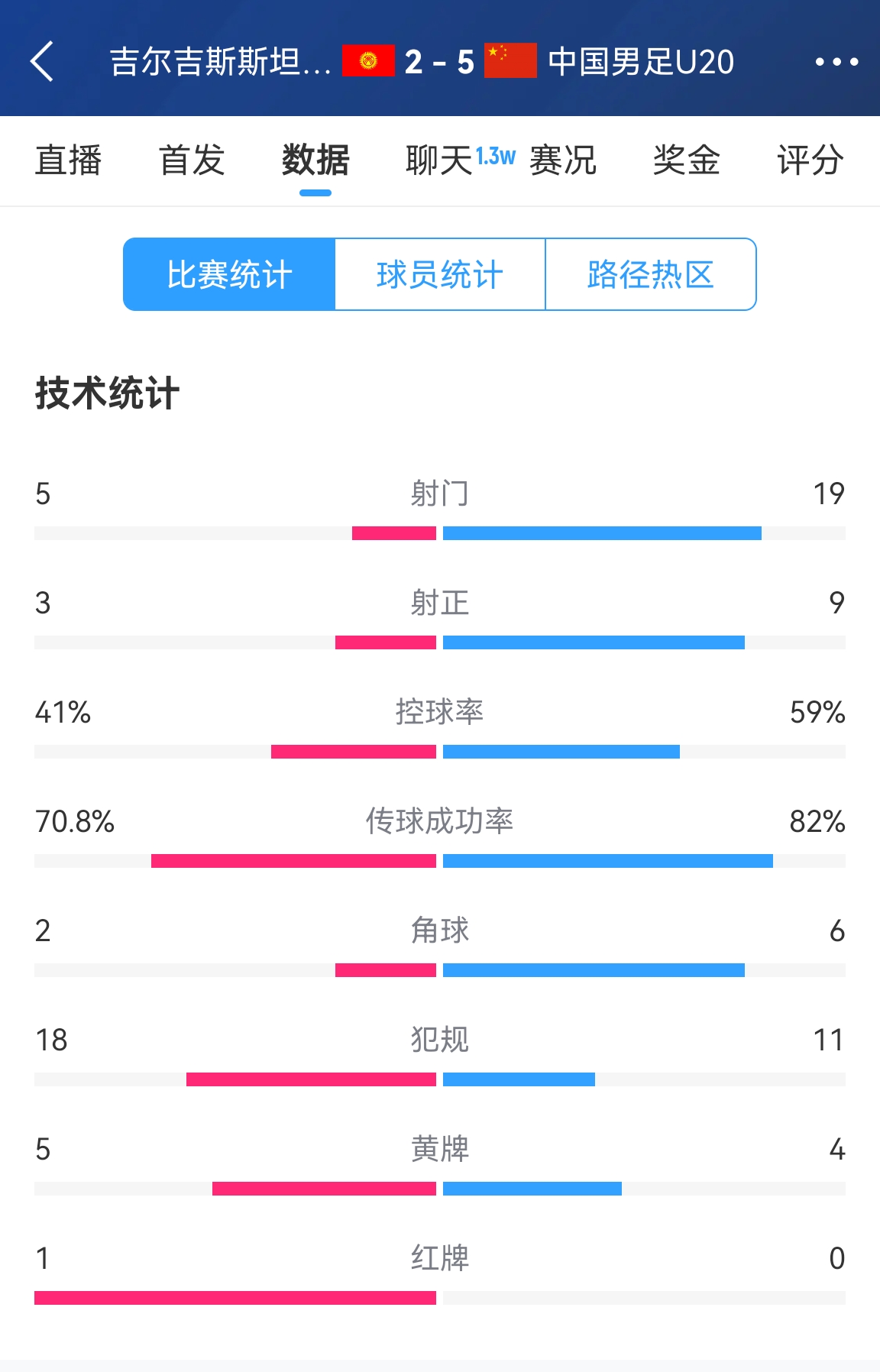 碾压!国青5比2吉尔吉斯斯坦数据:控球率59%-41%,射门19-5
