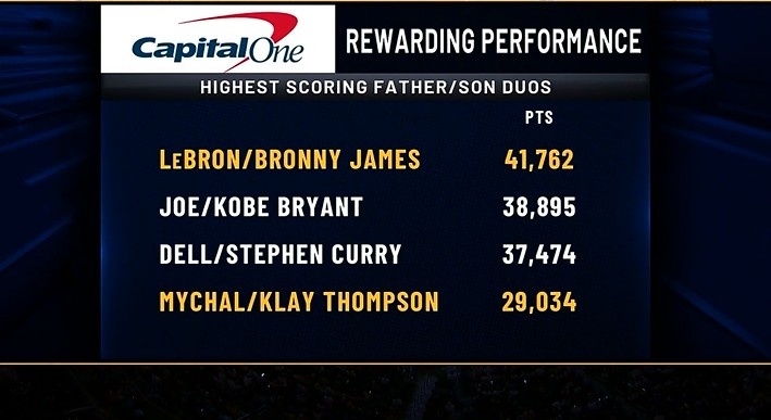NBA得分最高的父子双人组:老詹父子第一 科比第二 水花分列三四